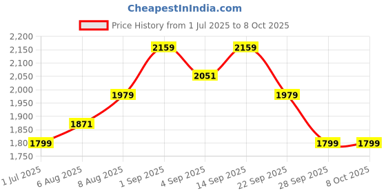 myntra.com Arrow New York Men High Neck Front-Open Sweatshirt arrow new york Price History Graph from 1 Jul 2025 to 8 Oct 2025