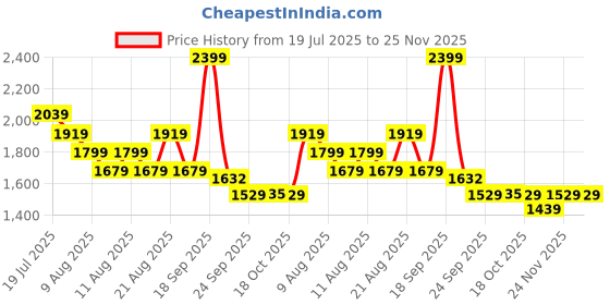 myntra.com Arrow New York Men Manhattan Fit Solid Spread Collar Formal Shirt arrow new york Price History Graph from 19 Jul 2025 to 25 Nov 2025