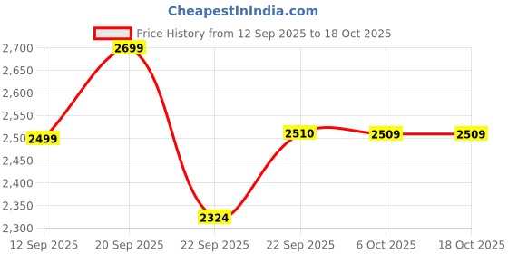 myntra.com Arrow New York Men Manhattan Slim Fit Opaque Formal Shirt arrow new york Price History Graph from 12 Sep 2025 to 18 Oct 2025