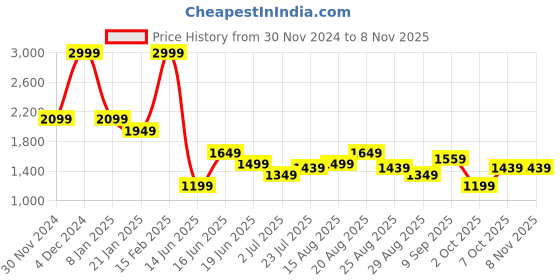 myntra.com Arrow New York Men Manhattan Spread Collar Vertical Striped Cotton Slim Fit Casual Shirt arrow new york Price History Graph from 30 Nov 2024 to 6 Nov 2025
