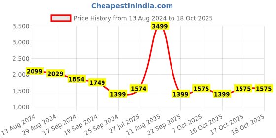 myntra.com Arrow New York Men Mid-Rise Dobby Trousers arrow new york Price History Graph from 13 Aug 2024 to 17 Oct 2025