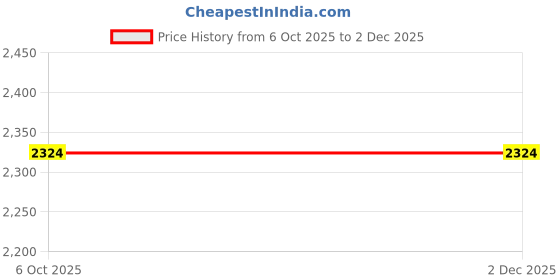 myntra.com Arrow New York Men Mid-Rise Regular Fit Trousers arrow new york Price History Graph from 6 Oct 2025 to 2 Dec 2025