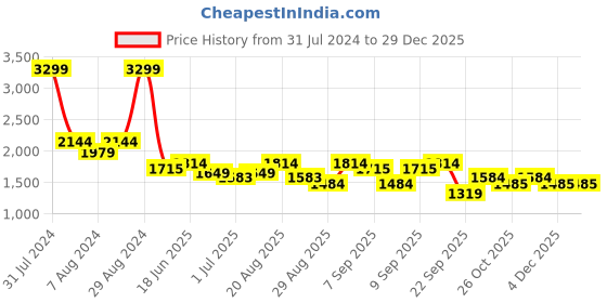 myntra.com Arrow New York Men Mid-Rise Slim Fit Textured Formal Trousers arrow new york Price History Graph from 31 Jul 2024 to 29 Dec 2025