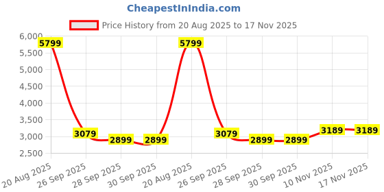 myntra.com Arrow New York Men Mock Collar Solid Casual Bomber Jacket arrow new york Price History Graph from 20 Aug 2025 to 16 Nov 2025