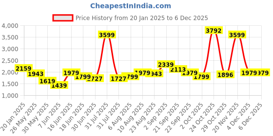 myntra.com Arrow New York Men Mock Neck Front-Open Cotton Sweatshirt arrow new york Price History Graph from 20 Jan 2025 to 4 Dec 2025