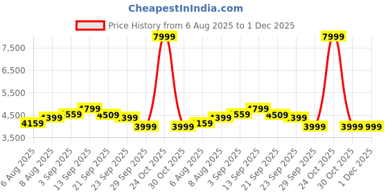 myntra.com Arrow New York Men Padded Jacket arrow new york Price History Graph from 6 Aug 2025 to 1 Dec 2025