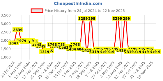myntra.com Arrow New York Men Plain Flat-Front Slim Fit Mid Rise Dobby Formal Trousers arrow new york Price History Graph from 24 Jul 2024 to 22 Nov 2025