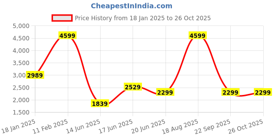 myntra.com Arrow New York Men Prince Slim Fit Heavy Fade Stretchable Jeans arrow new york Price History Graph from 18 Jan 2025 to 25 Oct 2025
