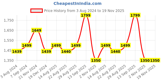 myntra.com Arrow New York Men Printed Sweatshirt arrow new york Price History Graph from 3 Aug 2024 to 19 Nov 2025