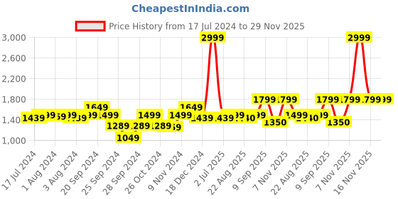 myntra.com Arrow New York Men Printed Sweatshirt arrow new york Price History Graph from 17 Jul 2024 to 29 Nov 2025