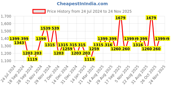 myntra.com Arrow New York Men Printed Sweatshirt arrow new york Price History Graph from 24 Jul 2024 to 24 Nov 2025