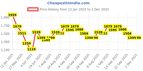 myntra.com Arrow New York Men Printed Sweatshirt arrow new york Price History Graph from 12 Jan 2025 to 2 Dec 2025