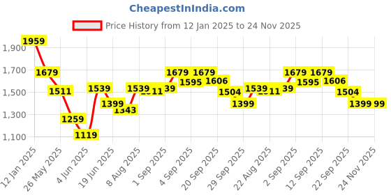 myntra.com Arrow New York Men Printed Sweatshirt arrow new york Price History Graph from 12 Jan 2025 to 24 Nov 2025