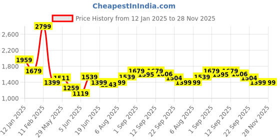 myntra.com Arrow New York Men Printed Sweatshirt arrow new york Price History Graph from 12 Jan 2025 to 28 Nov 2025