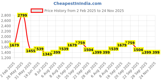 myntra.com Arrow New York Men Printed Sweatshirt arrow new york Price History Graph from 2 Feb 2025 to 24 Nov 2025