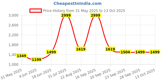 myntra.com Arrow New York Men Printed Sweatshirt arrow new york Price History Graph from 31 May 2025 to 12 Oct 2025