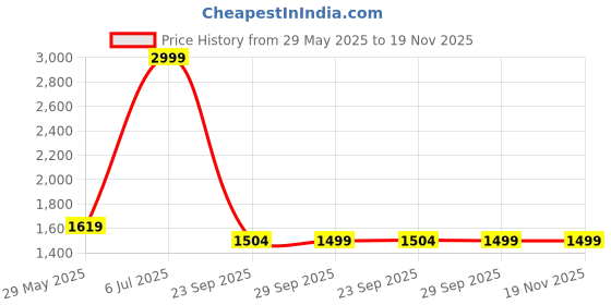 myntra.com Arrow New York Men Printed Sweatshirt arrow new york Price History Graph from 29 May 2025 to 19 Nov 2025