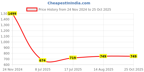 myntra.com Arrow New York Men Printed T-shirt arrow new york Price History Graph from 24 Nov 2024 to 25 Oct 2025