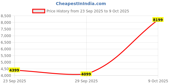 myntra.com Arrow New York Men Puffer Jacket arrow new york Price History Graph from 23 Sep 2025 to 9 Oct 2025
