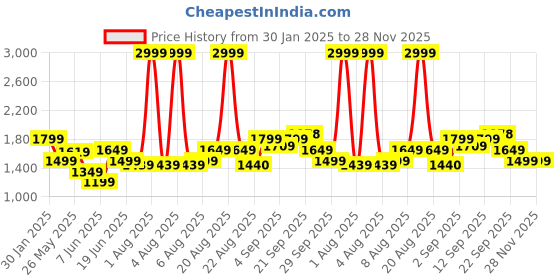 myntra.com Arrow New York Men Round Neck Alphanumeric Printed Sweatshirt arrow new york Price History Graph from 30 Jan 2025 to 28 Nov 2025