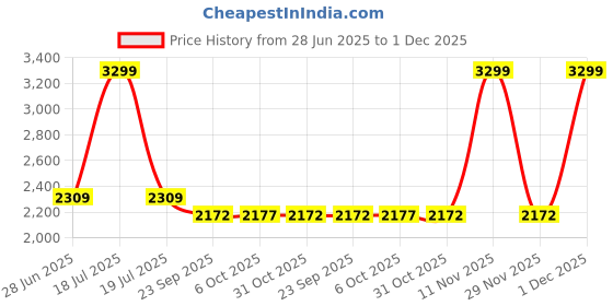 myntra.com Arrow New York Men Slim Fit Formal Trouser arrow new york Price History Graph from 28 Jun 2025 to 1 Dec 2025