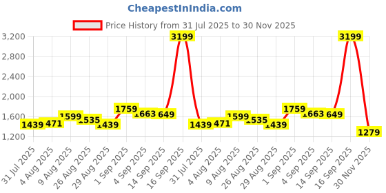 myntra.com Arrow New York Men Slim Fit Formal Trouser arrow new york Price History Graph from 31 Jul 2025 to 30 Nov 2025