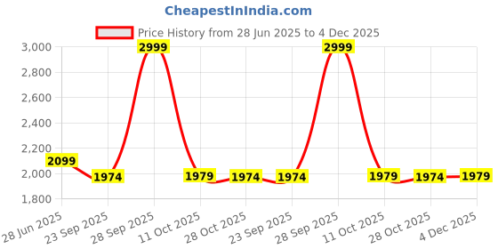myntra.com Arrow New York Men Slim Fit Formal Trousers arrow new york Price History Graph from 28 Jun 2025 to 4 Dec 2025