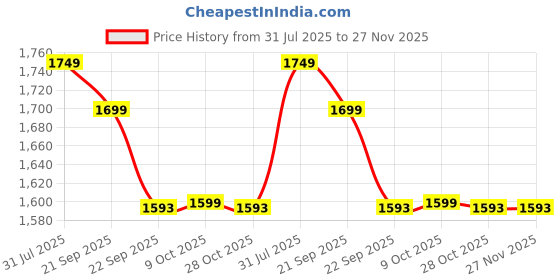 myntra.com Arrow New York Men Slim Fit Formal Trousers arrow new york Price History Graph from 31 Jul 2025 to 27 Nov 2025