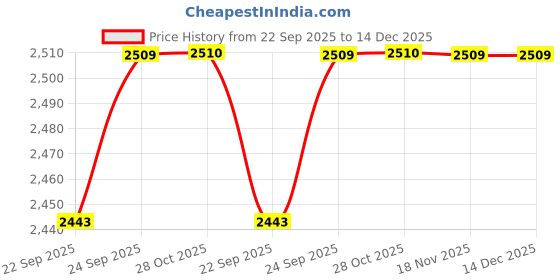 myntra.com Arrow New York Men Slim Fit Geometric Printed Spread Collar Pure Cotton Formal Shirt arrow new york Price History Graph from 22 Sep 2025 to 14 Dec 2025