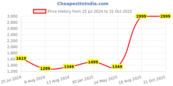 myntra.com Arrow New York Men Slim Fit Horizontal Striped Formal Shirt arrow new york Price History Graph from 25 Jul 2024 to 31 Oct 2025
