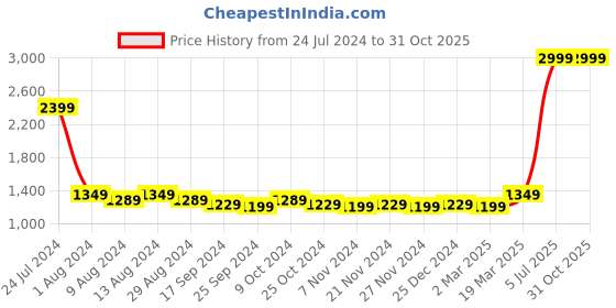 myntra.com Arrow New York Men Slim Fit Horizontal Striped Pure Cotton Formal Shirt arrow new york Price History Graph from 24 Jul 2024 to 31 Oct 2025