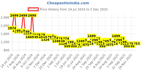 myntra.com Arrow New York Men Slim Fit Mid-Rise Formal Trouser arrow new york Price History Graph from 24 Jul 2024 to 5 Dec 2025