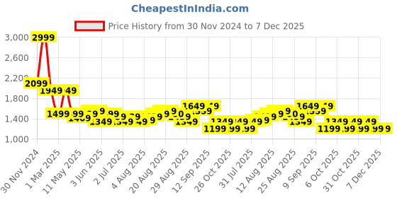 myntra.com Arrow New York Men Slim Fit Mid-Rise Formal Trousers arrow new york Price History Graph from 30 Nov 2024 to 7 Dec 2025