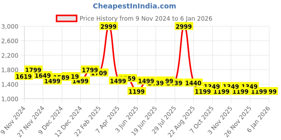 myntra.com Arrow New York Men Slim Fit Mid-Rise Formal Trousers arrow new york Price History Graph from 9 Nov 2024 to 4 Jan 2026