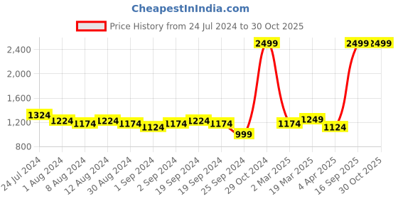 myntra.com Arrow New York Men Slim Fit Solid Cotton Formal Shirt arrow new york Price History Graph from 24 Jul 2024 to 29 Oct 2025