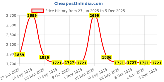 myntra.com Arrow New York Men Slim Fit Spread Collar Abstract Printed Cotton Formal Shirt arrow new york Price History Graph from 27 Jun 2025 to 5 Dec 2025
