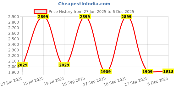 myntra.com Arrow New York Men Slim Fit Spread Collar Textured Cotton Formal Shirt arrow new york Price History Graph from 27 Jun 2025 to 6 Dec 2025