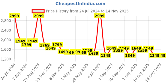 myntra.com Arrow New York Men Slim Fit Twill Formal Trouser arrow new york Price History Graph from 24 Jul 2024 to 13 Nov 2025