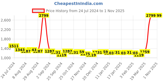 myntra.com Arrow New York Men Slim Fit Twill Opaque Formal Shirt arrow new york Price History Graph from 24 Jul 2024 to 1 Nov 2025