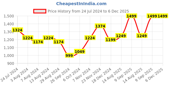 myntra.com Arrow New York Men Slim Fit Windowpane Checked Pure Cotton Formal Shirt arrow new york Price History Graph from 24 Jul 2024 to 6 Dec 2025