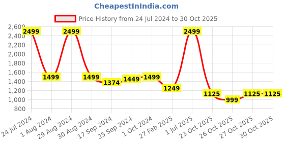 myntra.com Arrow New York Men Smart Slim Fit Formal Trousers arrow new york Price History Graph from 24 Jul 2024 to 29 Oct 2025