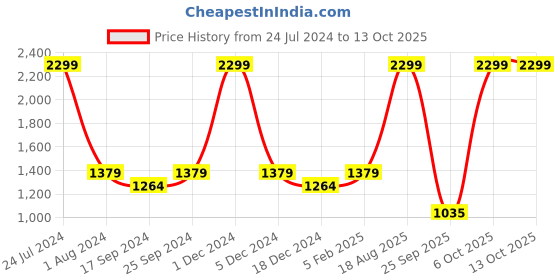 myntra.com Arrow New York Men Smart Slim Fit Mid-Rise Checked Formal Trouser arrow new york Price History Graph from 24 Jul 2024 to 13 Oct 2025
