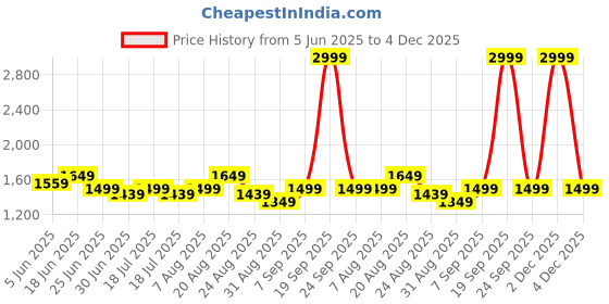 myntra.com Arrow New York Men Smart Slim Fit Pleated Trousers arrow new york Price History Graph from 5 Jun 2025 to 2 Dec 2025