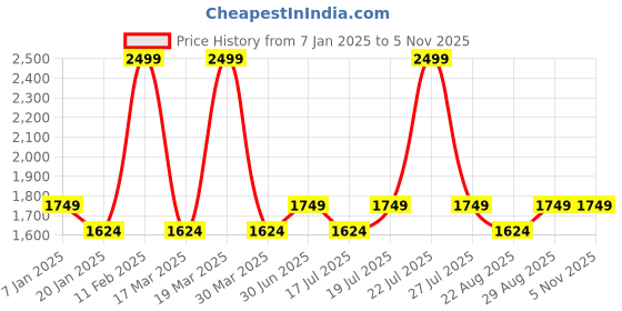 myntra.com Arrow New York Men Solid Slim Fit Formal Shirt arrow new york Price History Graph from 7 Jan 2025 to 2 Nov 2025