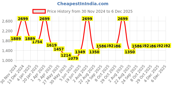myntra.com Arrow New York Men Spread Collar Abstract Printed Cotton Slim Fit Formal Shirt arrow new york Price History Graph from 30 Nov 2024 to 6 Dec 2025