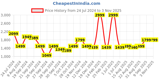 myntra.com Arrow New York Men Sweatshirt arrow new york Price History Graph from 24 Jul 2024 to 31 Oct 2025