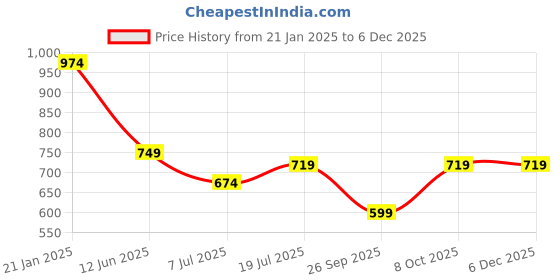 myntra.com Arrow New York Men Typography Printed T-shirt arrow new york Price History Graph from 21 Jan 2025 to 4 Dec 2025