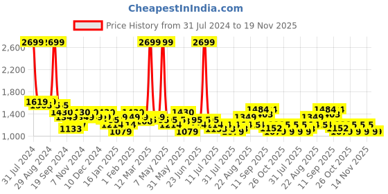 myntra.com Arrow New York Men Windowpane Checks Dobby Formal Trousers arrow new york Price History Graph from 31 Jul 2024 to 19 Nov 2025