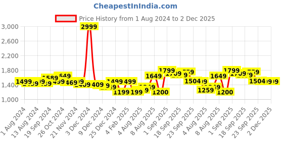 myntra.com Arrow New York Printed Cotton Sweatshirt arrow new york Price History Graph from 1 Aug 2024 to 1 Dec 2025