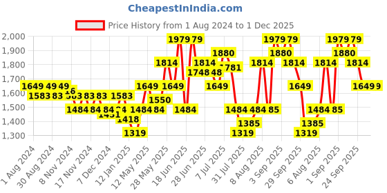 myntra.com Arrow New York Printed Pullover Sweatshirt arrow new york Price History Graph from 1 Aug 2024 to 30 Nov 2025